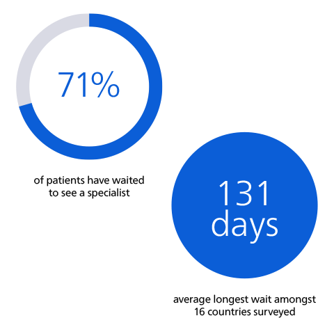 Healthcare professionals are spending less of their time with patients