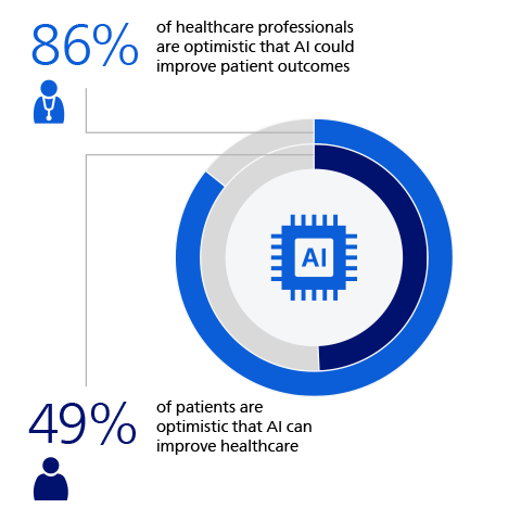 High levels of optimism about AI